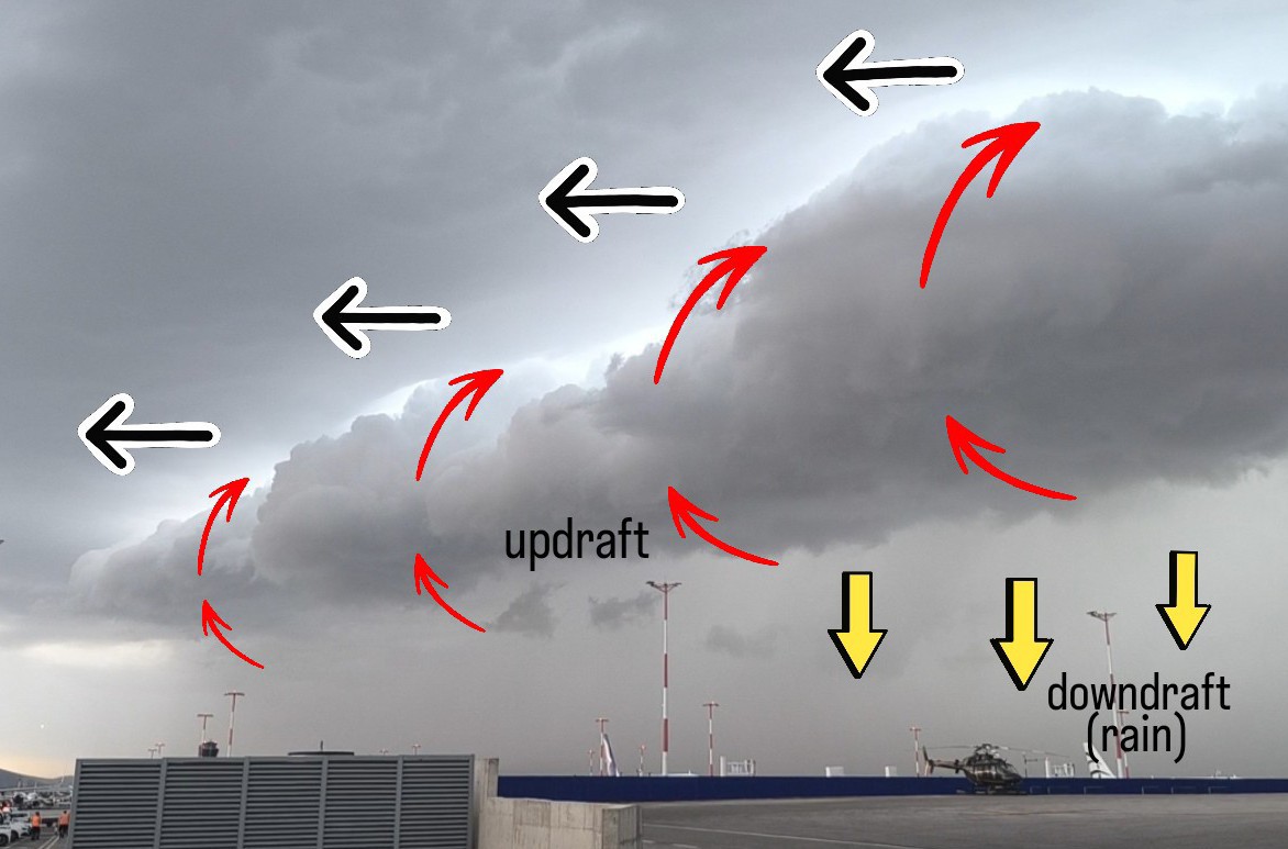 Wall Cloud-Πως σχηματίζεται 