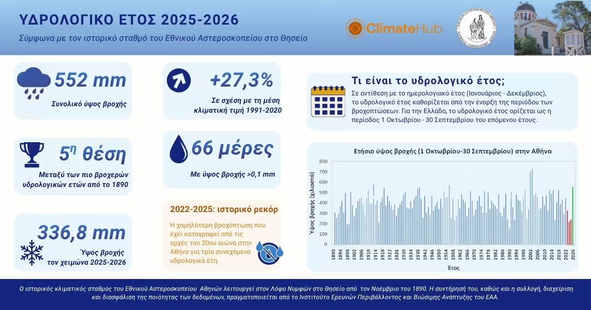 Υδρολογικό έτος 2025 - 2026: Από τα πιο βροχερά του αιώνα στην Αθήνα