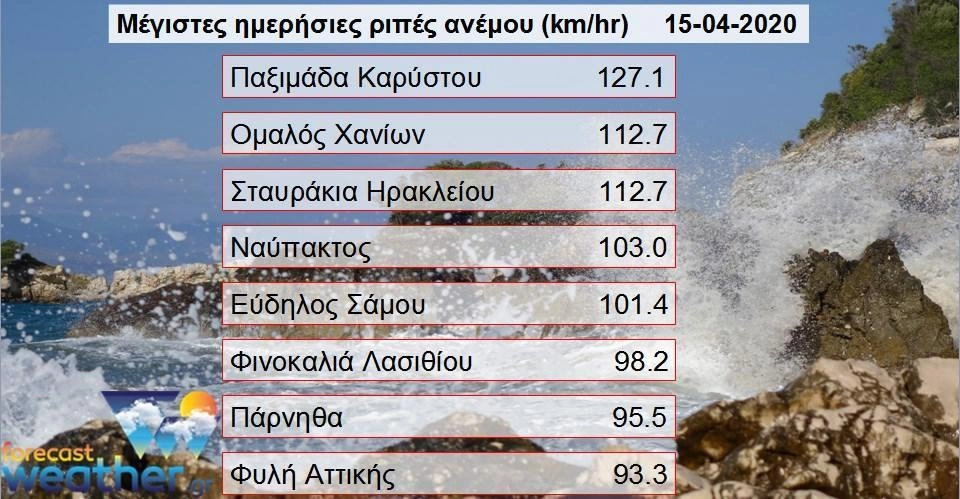 Θυελλώδεις άνεμοι σε πολλές περιοχές της χώρας. Τοπικά και 12 μποφόρ.