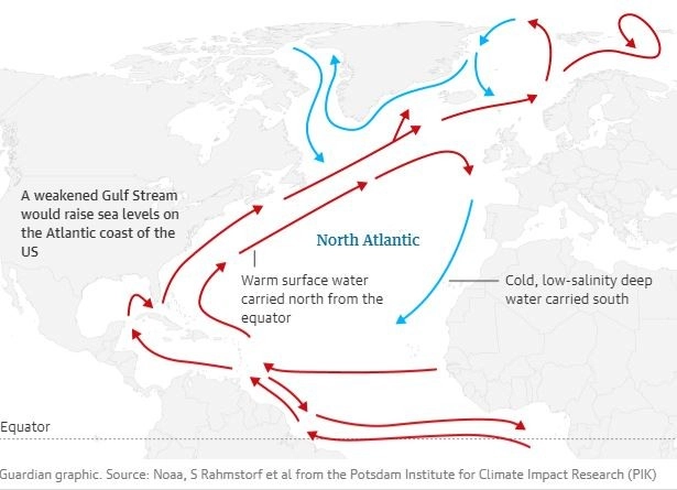 Ατλαντικός Ωκεανός: Το σύστημα κυκλοφορίας των ρευμάτων όλο και πιο κοντά στο &laquo;καταστροφικό&raquo; σημείο καμπής
