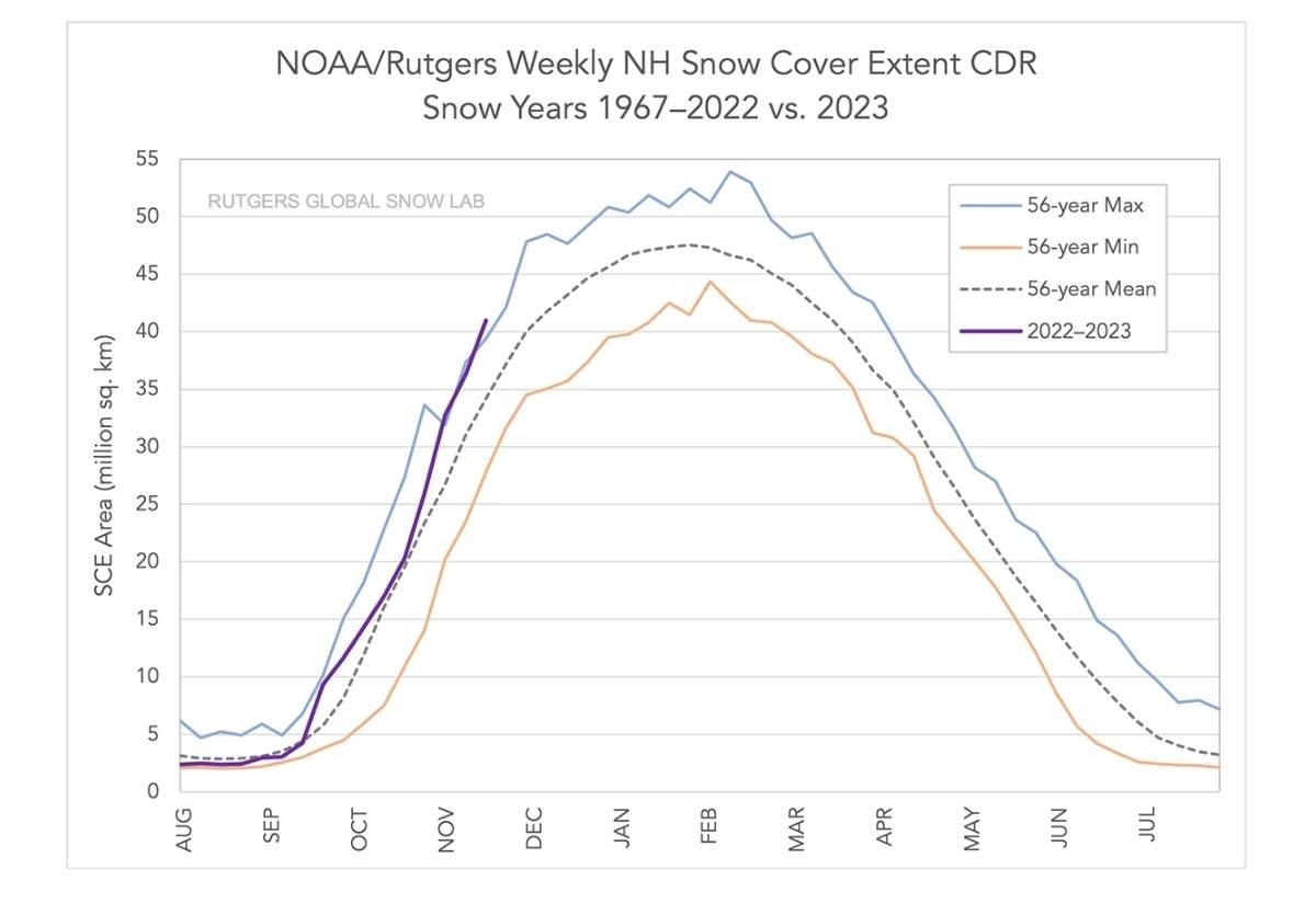 Η μεγαλύτερη χιονοκάλυψη των τελευταίων 56 ετών καταγράφεται στο Βόρειο Ημισφαίριο - Τι σηματοδοτεί αυτό για τον χειμώνα του 2022 - 2023