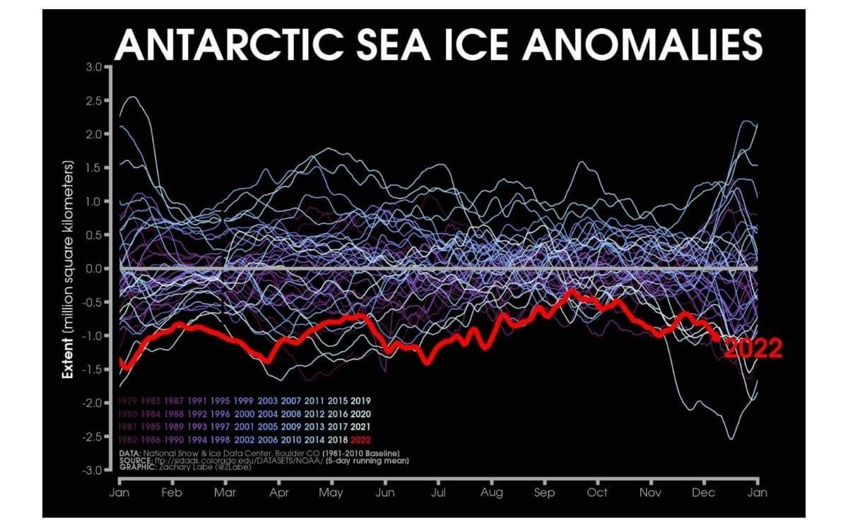 Αυξάνονται συνεχώς οι πάγοι στην Αρκτική - Ασυνήθιστη κατανομή θαλάσσιου πάγου σε τμήματα της Ανταρκτικής