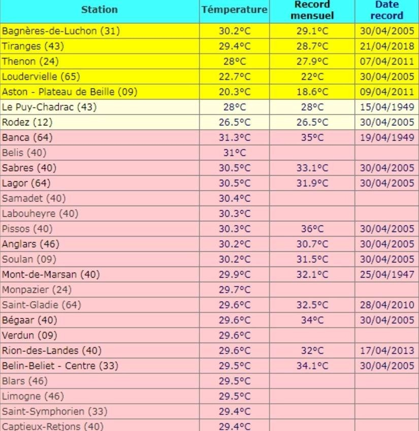 Καύσωνας στην Ιβηρική χερσόνησο : Ρεκόρ μέγιστων θερμοκρασιών για τα δεδομένα της εποχής καταγράφηκαν και στην Γαλλία στις 28 Απριλίου του 2023 