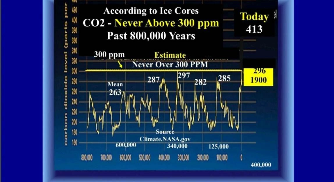 Μετεωρολόγος - Κλιματολόγος Ντέιβιντ Ντίλι : Δεν υπάρχουν δεδομένα ότι το διοξείδιο του άνθρακα προκαλεί υπερθέρμανη του πλανήτη απαντώντας με στοιχεία