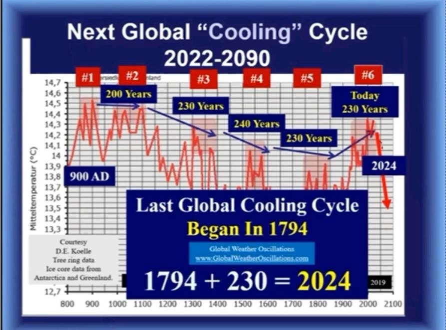 Μετεωρολόγος - Κλιματολόγος Ντέιβιντ Ντίλι : Δεν υπάρχουν δεδομένα ότι το διοξείδιο του άνθρακα προκαλεί υπερθέρμανη του πλανήτη απαντώντας με στοιχεία