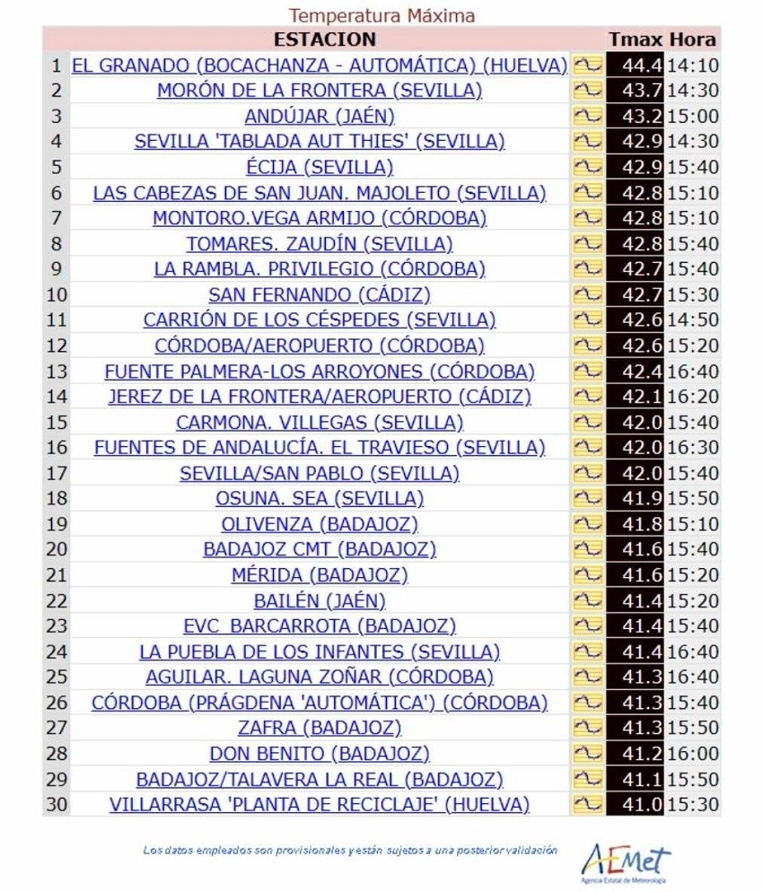 Πρώτο ισχυρό κύμα καύσωνα στην Ισπανία : Τους 44,4 βαθμούς κελσίου έφτασε η θερμοκρασία στην Ανδαλουσία
