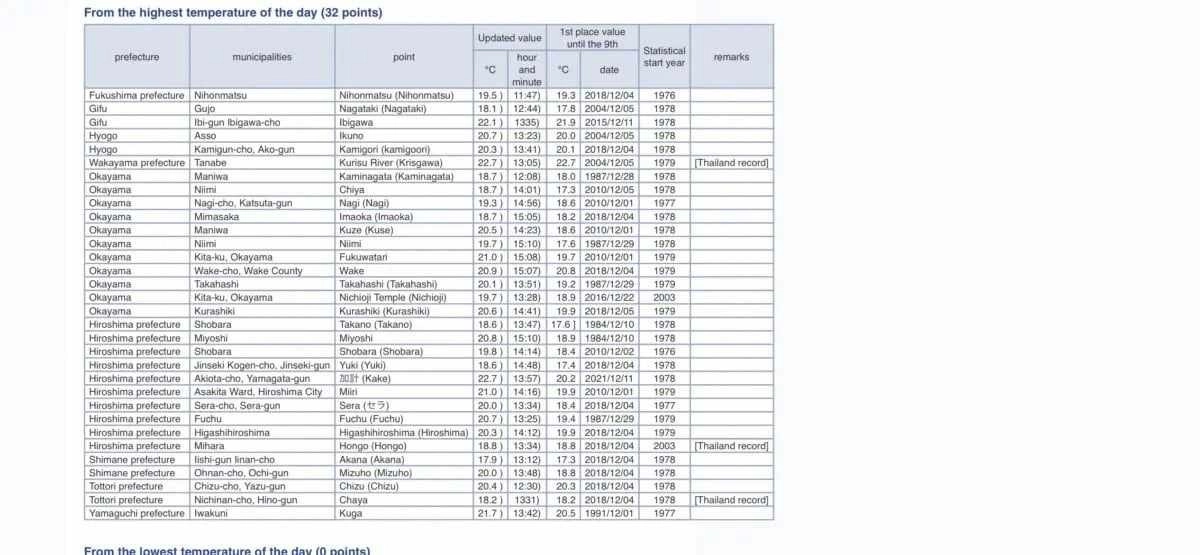 Ρεκόρ θερμοκρασιών για την εποχή σε Κίνα, Ιαπωνία και Ταϊβάν - Στους 38 βαθμούς θα ανέβει ο υδράργυρος τις επόμενες ημέρες