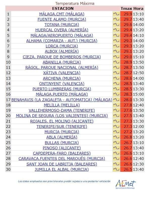Ο Ιούνιος μέσα στον Δεκέμβριο μεταξύ Δ.Ευρώπης και Β.Αφρικής : 30 βαθμοί κελσίου στην Ισπανία χθες - Ρεκόρ και στην Γαλλία