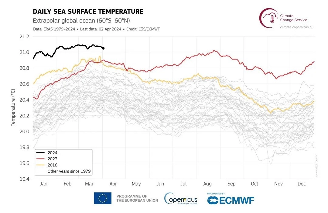 Κλίμα: Μάρτιος 2024  o θερμότερος που έχει καταγραφεί ποτέ στη Γη, αλλά υπάρχουν καλά νέα για τον πάγο της Αρκτικής