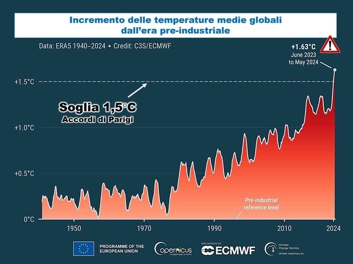 Ο Μάιος του 2024 ήταν &laquo;ο θερμότερος Μάιος&raquo; που έχει καταγραφεί ποτέ παγκοσμίως. 