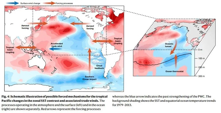 Το μυστικό για τις θερμοκρασίες στον τροπικό Ειρηνικό Ωκεανό: Τι σημαίνει για το κλίμα μας;