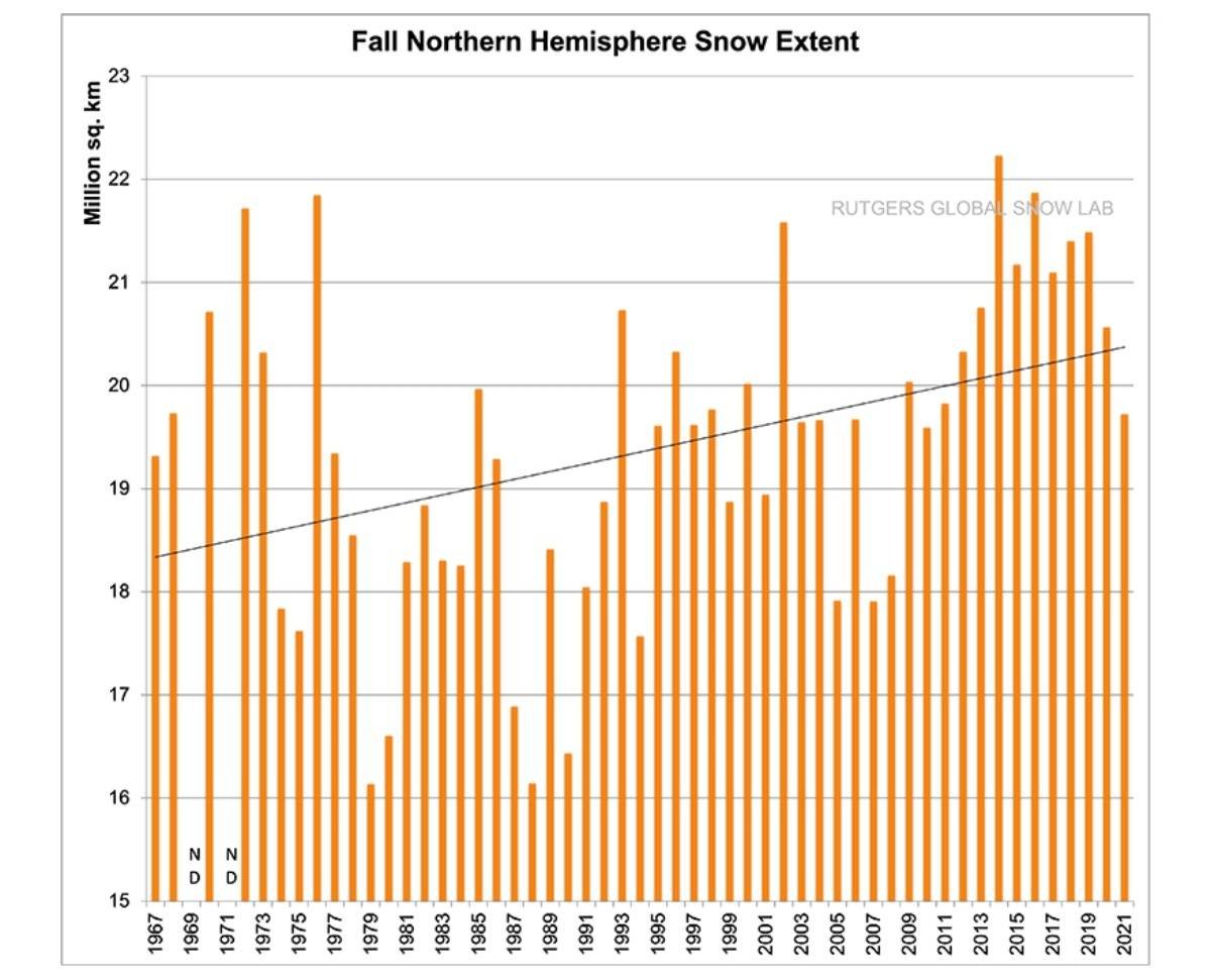 Η μεγαλύτερη χιονοκάλυψη των τελευταίων 56 ετών καταγράφεται στο Βόρειο Ημισφαίριο - Τι σηματοδοτεί αυτό για τον χειμώνα του 2022 - 2023