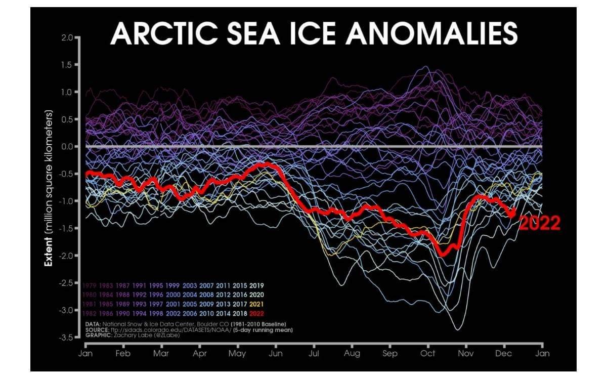 Αυξάνονται συνεχώς οι πάγοι στην Αρκτική - Ασυνήθιστη κατανομή θαλάσσιου πάγου σε τμήματα της Ανταρκτικής