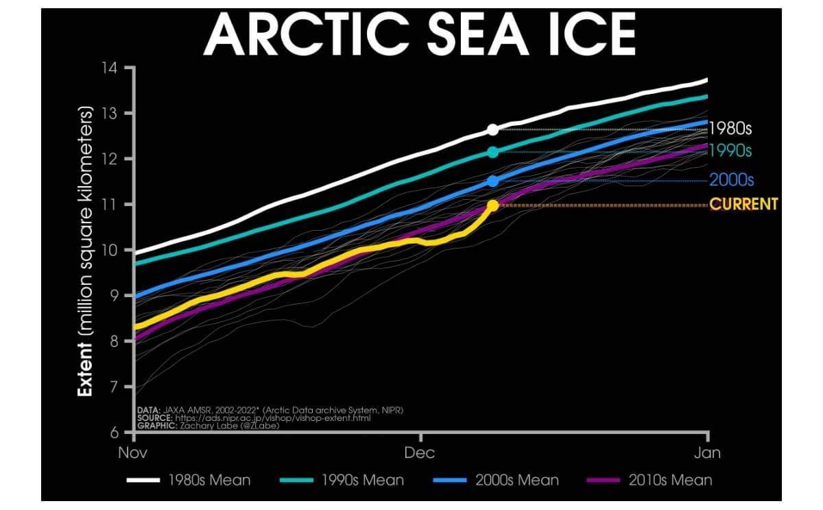 Αυξάνονται συνεχώς οι πάγοι στην Αρκτική - Ασυνήθιστη κατανομή θαλάσσιου πάγου σε τμήματα της Ανταρκτικής